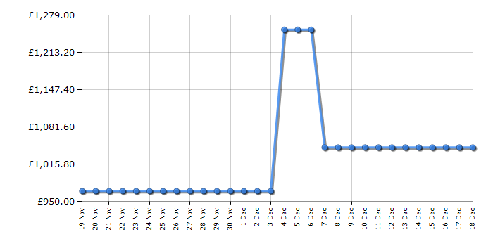 Cheapest price history chart for the Samsung RS62DG5003S9EU