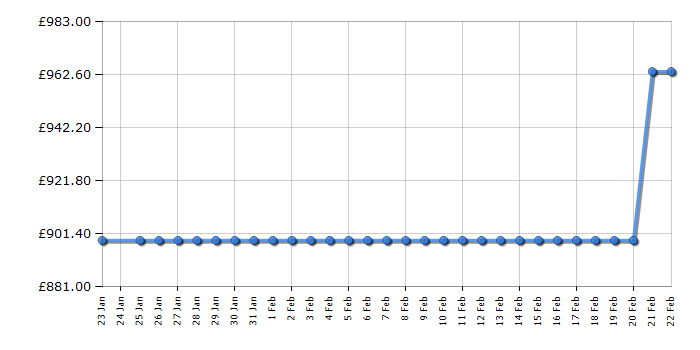 Cheapest price history chart for the Samsung RS64DG5303S9EU