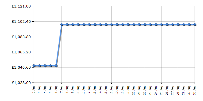 Cheapest price history chart for the Samsung RS65DG5403B1