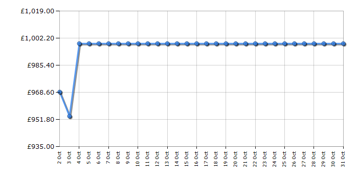 Cheapest price history chart for the Samsung RS65DG5403S9EU