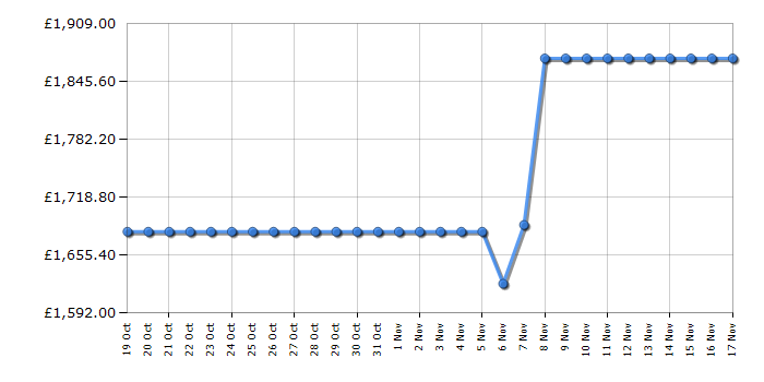 Cheapest price history chart for the Samsung RS65DG54M3B1EU