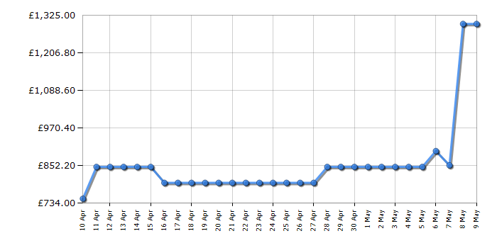 Cheapest price history chart for the Samsung RS65DG54R3B1EU