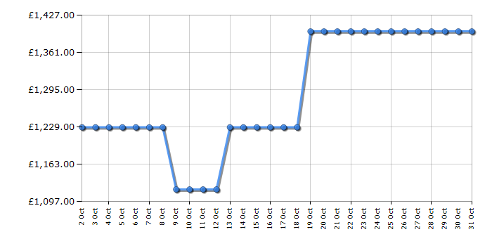 Cheapest price history chart for the Samsung RS66DG813CS9EU