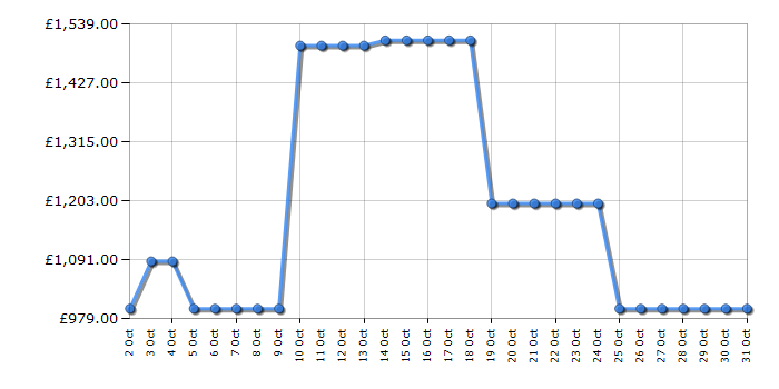 Cheapest price history chart for the Samsung RS66DG815CB1EU