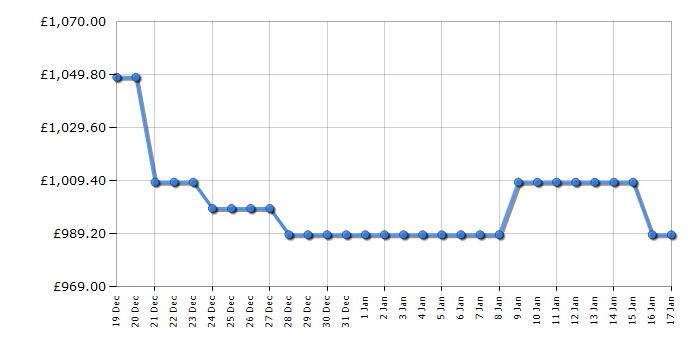 Cheapest price history chart for the Samsung RS67A8811B1EU