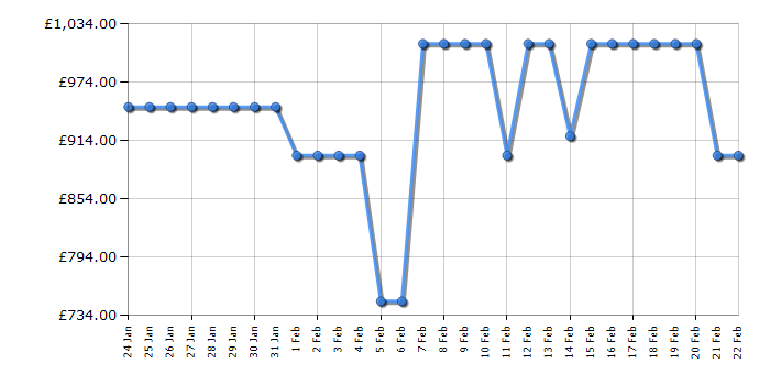 Cheapest price history chart for the Samsung RS67A8811S9EU