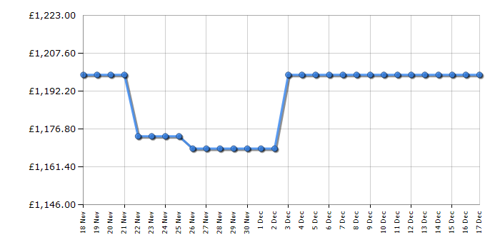 Cheapest price history chart for the Samsung RS68CG853EB1EU