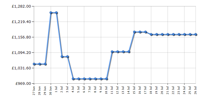 Cheapest price history chart for the Samsung RS70F64KDFEU