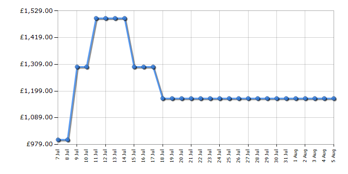 Cheapest price history chart for the Samsung RS70F64KDTEU
