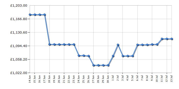 Cheapest price history chart for the Samsung RS70F64KEFEU