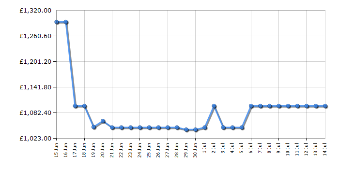 Cheapest price history chart for the Samsung RS70F64KETEU