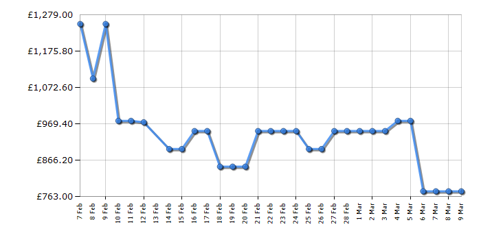 Cheapest price history chart for the Samsung RS70F65KETEU