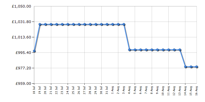 Cheapest price history chart for the Samsung RS70F65QEFEU