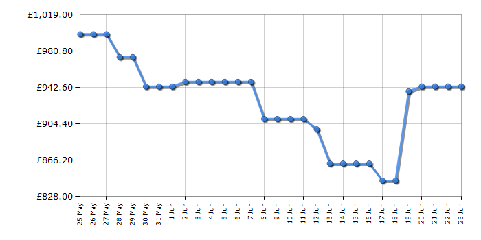 Cheapest price history chart for the Samsung RS70F65QETEU