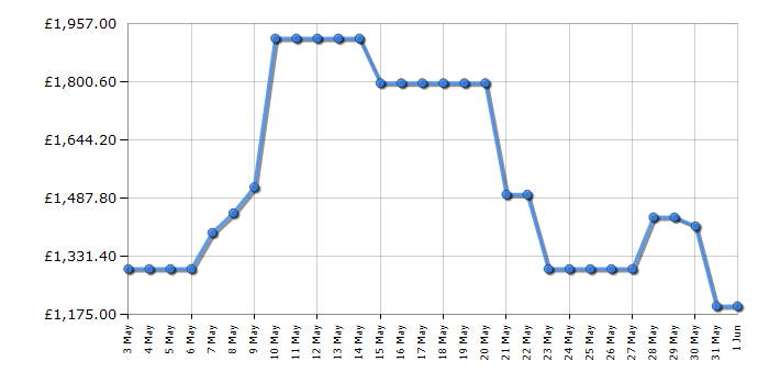 Cheapest price history chart for the Samsung RS70F66KCFEU