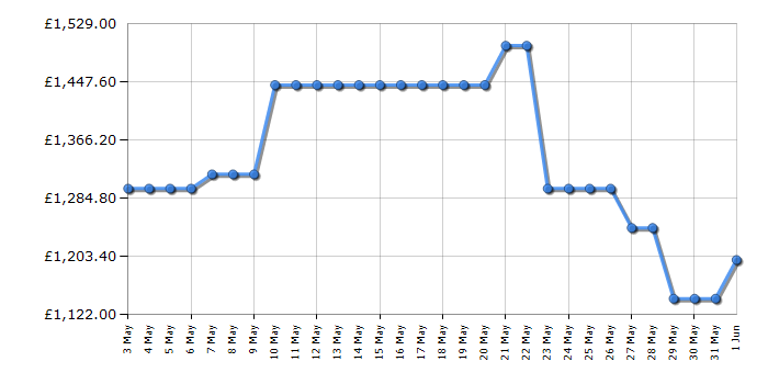 Cheapest price history chart for the Samsung RS70F66KCTEU