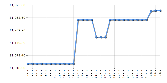 Cheapest price history chart for the Samsung RS70F67QCFEU