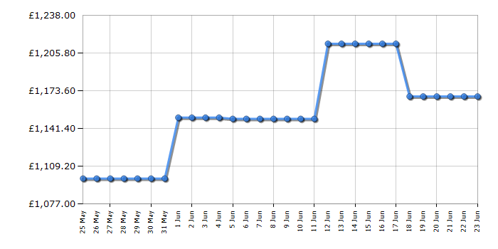 Cheapest price history chart for the Samsung RS70F67QCTEU