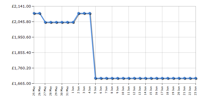 Cheapest price history chart for the Samsung RS70F68QBFEU