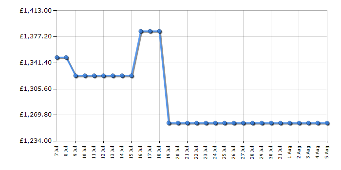 Cheapest price history chart for the Samsung RS80F64KEFEU