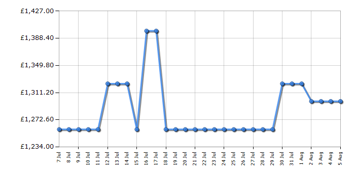 Cheapest price history chart for the Samsung RS80F64KETEU