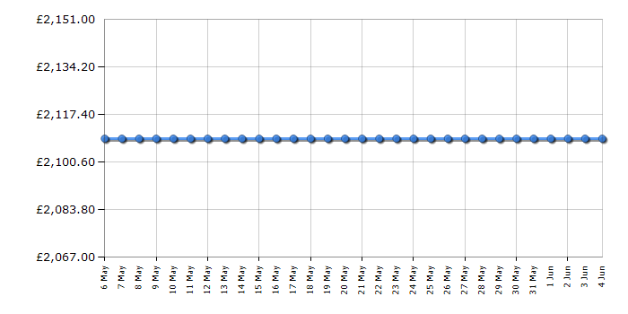 Cheapest price history chart for the Samsung RS80F66KBFEU