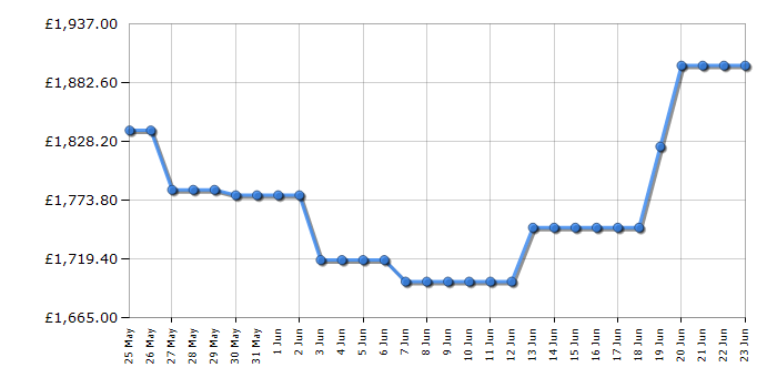 Cheapest price history chart for the Samsung RS90F64EDFEU