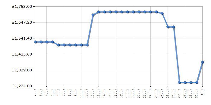 Cheapest price history chart for the Samsung RS90F64EDTEU