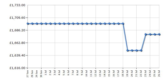 Cheapest price history chart for the Samsung RS90F64EEFEU