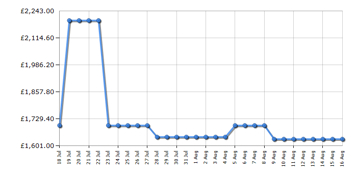 Cheapest price history chart for the Samsung RS90F64EETEU