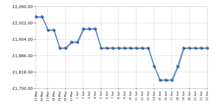 Cheapest price history chart for the Samsung RS90F66BEFEU