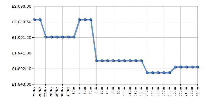Cheapest price history chart for the Samsung RS90F66BETEU