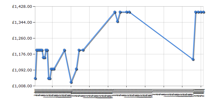 Cheapest price history chart for the Samsung RSG5UUMH