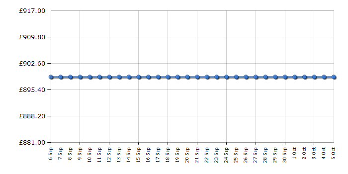 Cheapest price history chart for the Samsung RSH5ULBG