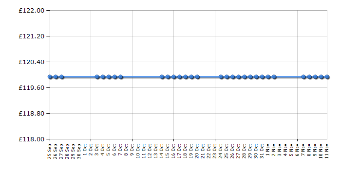 Cheapest price history chart for the Samsung S22B300HS