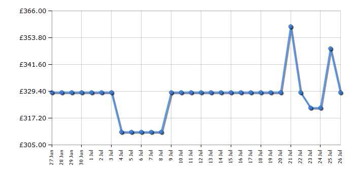 Cheapest price history chart for the Samsung SPLFF3CLA