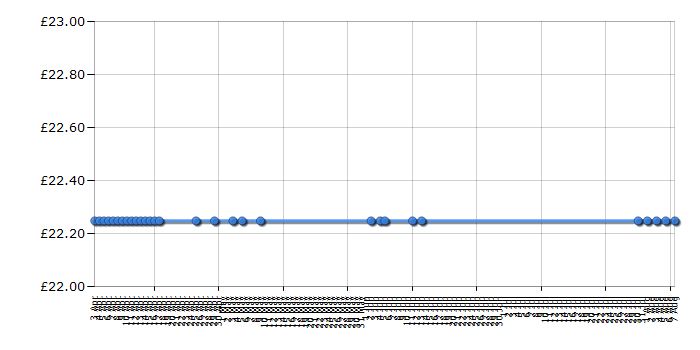 Cheapest price history chart for the Samsung UE32D4000