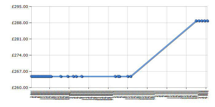 Cheapest price history chart for the Samsung UE32F4500