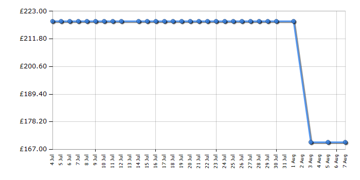 Cheapest price history chart for the Samsung UE32F5000