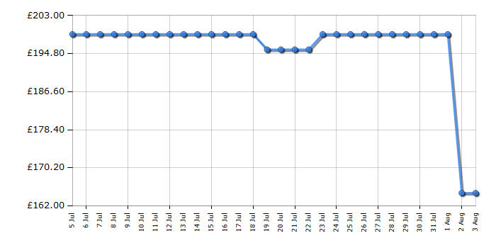 Cheapest price history chart for the Samsung UE32F6000F