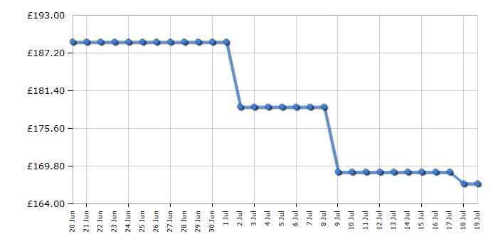 Cheapest price history chart for the Samsung UE32H5000F