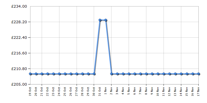 Cheapest price history chart for the Samsung UE32T5300CE