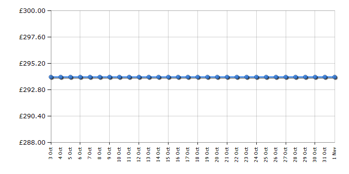 Cheapest price history chart for the Samsung UE37EH5000