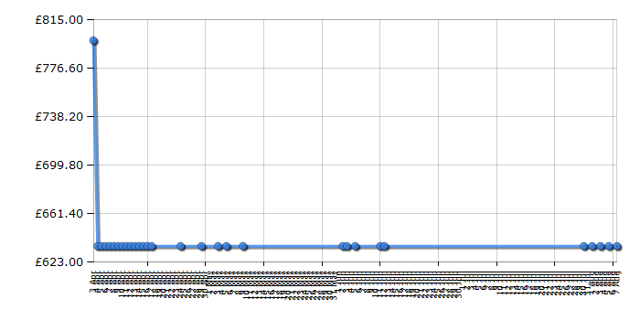 Cheapest price history chart for the Samsung UE37ES6710