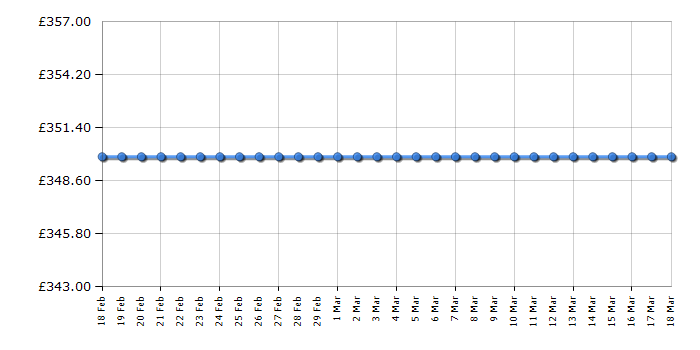 Cheapest price history chart for the Samsung UE40K5100