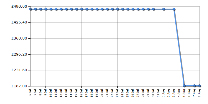 Cheapest price history chart for the Samsung UE42F5000