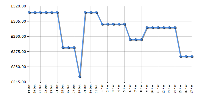 Cheapest price history chart for the Samsung UE43DU8000