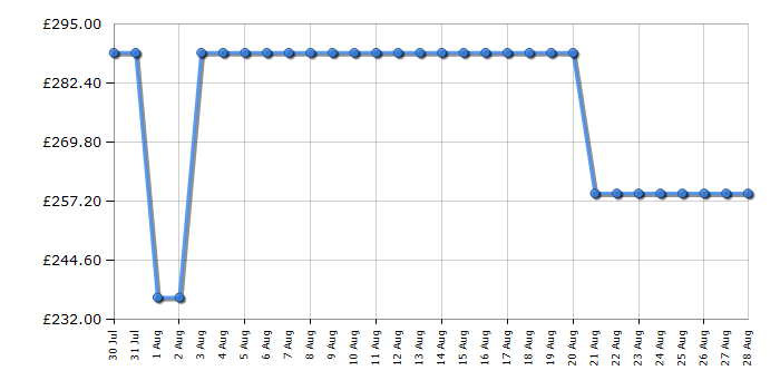 Cheapest price history chart for the Samsung UE43U8000F