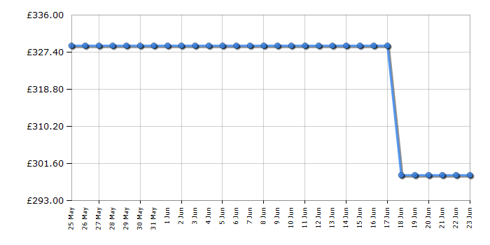 Cheapest price history chart for the Samsung UE43U8020F