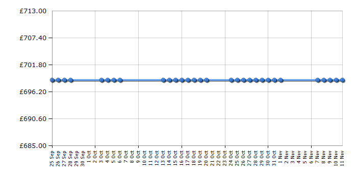 Cheapest price history chart for the Samsung UE46EH5300